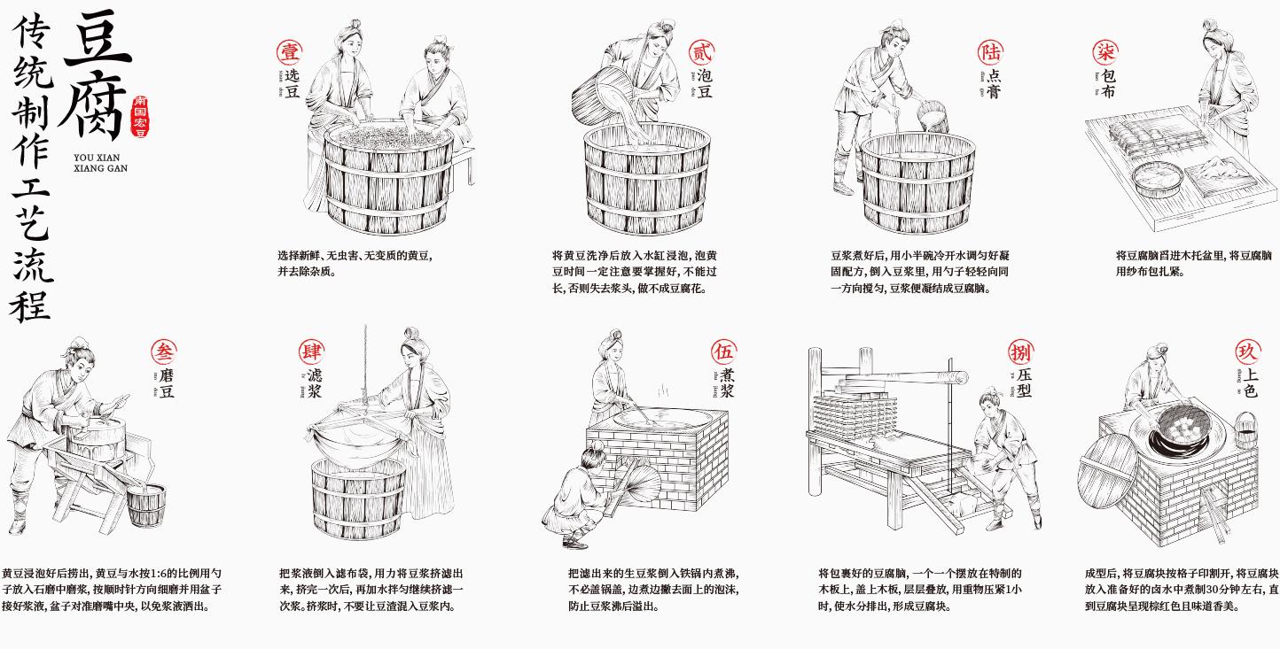 豆腐传统制作工艺流程
